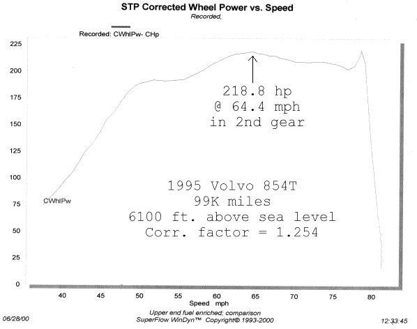 Graph of chassis dyno results w/inflated corr.factor